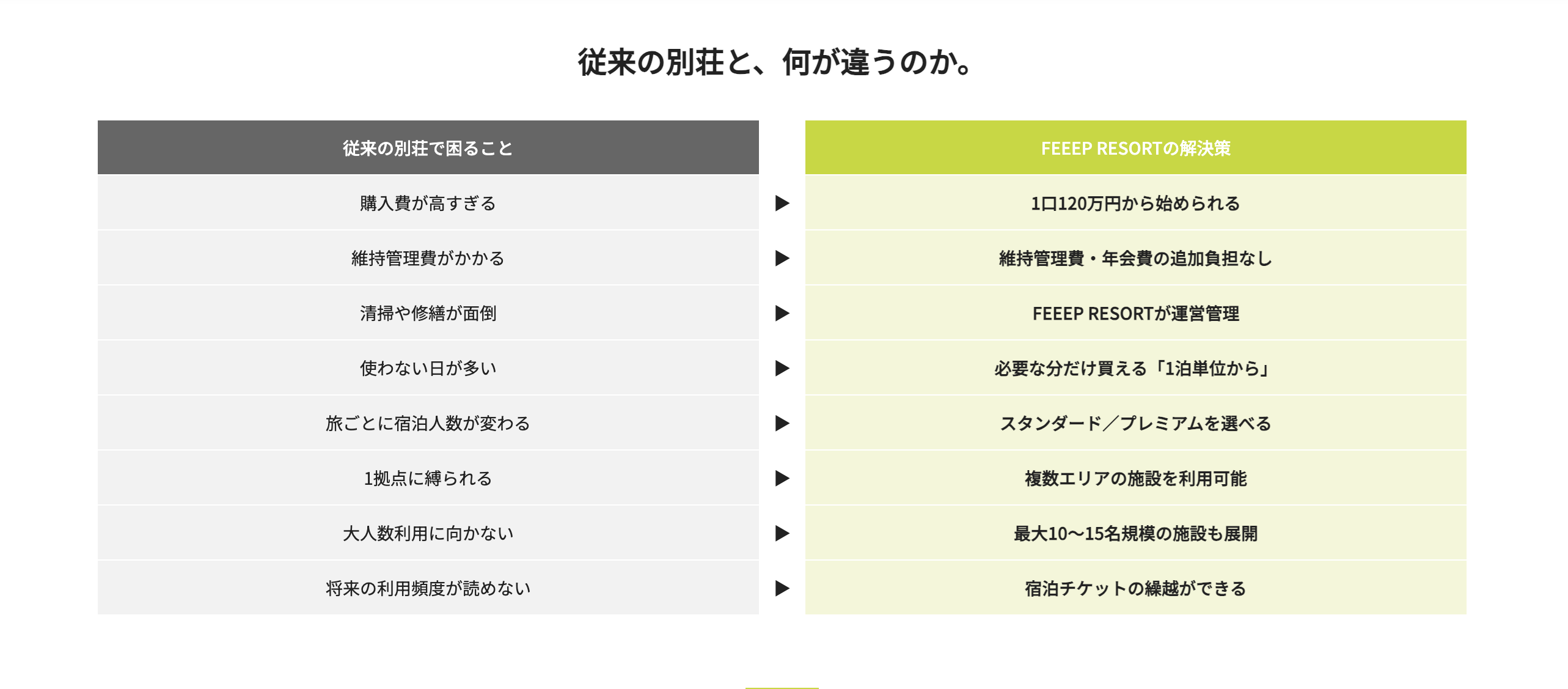 従来の別荘で困ること(購入費・維持管理費・清掃修繕・1拠点固定など)と、FEEEP RESORTの解決策を対比した公式図