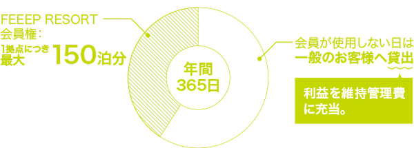 年間365日のうち会員が使わない日を一般客へ貸し出し、その利益を維持管理費に充当する仕組み図