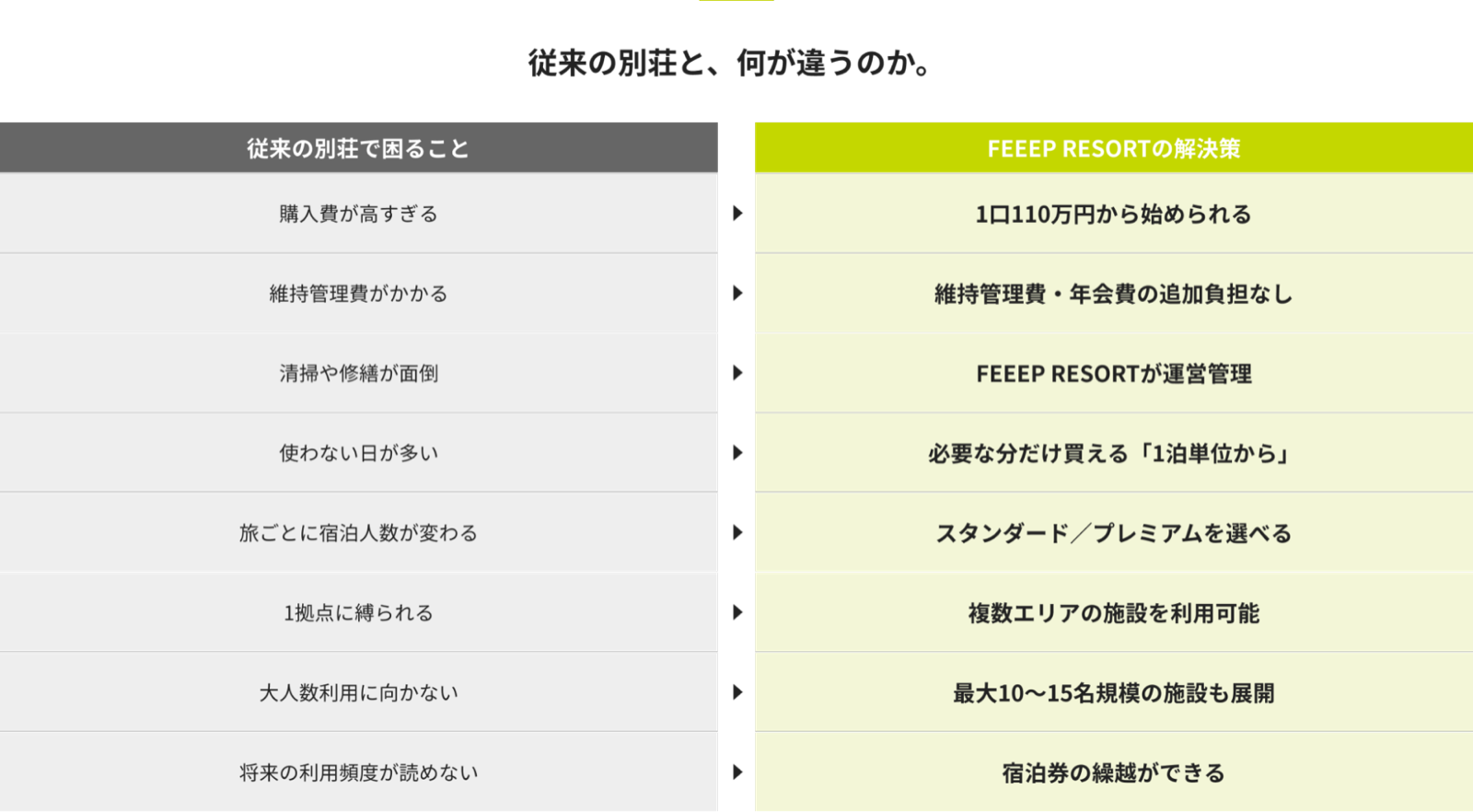 従来の別荘で困ること(購入費・維持管理費・清掃修繕・1拠点固定など)と、FEEEP RESORTの解決策を対比した公式図